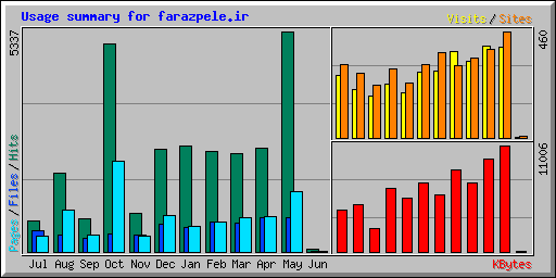 Usage summary for farazpele.ir